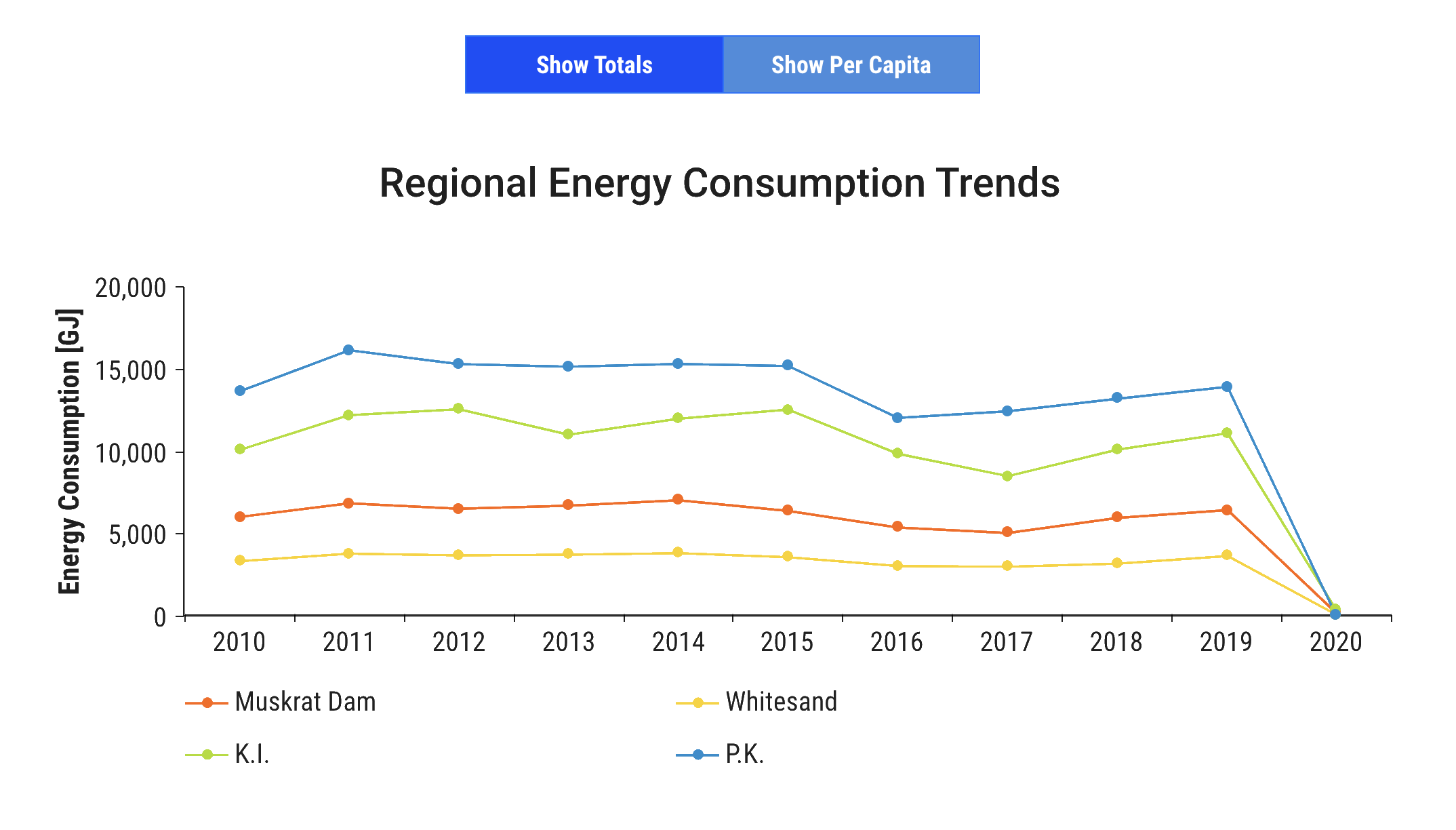 Screenshot of EnergyElephant energy consumption reporting dashboard